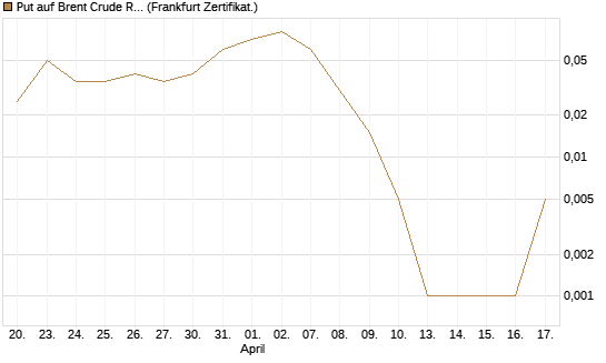 Put auf Brent Crude Rohöl ICE 10/26 [Dt. Bank AG] Chart