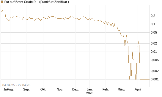 Put auf Brent Crude Rohöl ICE 10/26 [Dt. Bank AG] Chart