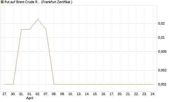 Put auf Brent Crude Rohöl ICE 10/26 [Dt. Bank AG] Chart