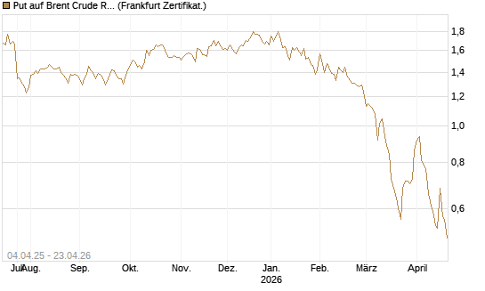 Put auf Brent Crude Rohöl ICE 11/26 [Dt. Bank AG] Chart