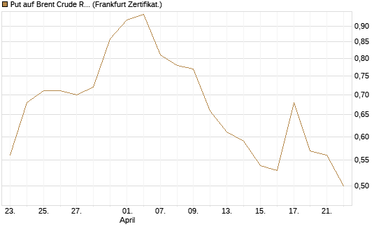 Put auf Brent Crude Rohöl ICE 11/26 [Dt. Bank AG] Chart