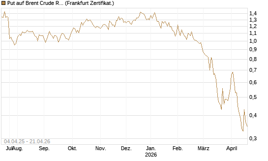 Put auf Brent Crude Rohöl ICE 11/26 [Dt. Bank AG] Chart