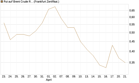 Put auf Brent Crude Rohöl ICE 11/26 [Dt. Bank AG] Chart