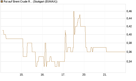 Put auf Brent Crude Rohöl ICE 11/26 [Dt. Bank AG] Chart