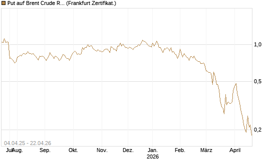 Put auf Brent Crude Rohöl ICE 11/26 [Dt. Bank AG] Chart