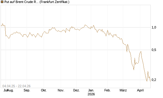 Put auf Brent Crude Rohöl ICE 11/26 [Dt. Bank AG] Chart