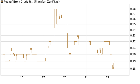 Put auf Brent Crude Rohöl ICE 11/26 [Dt. Bank AG] Chart