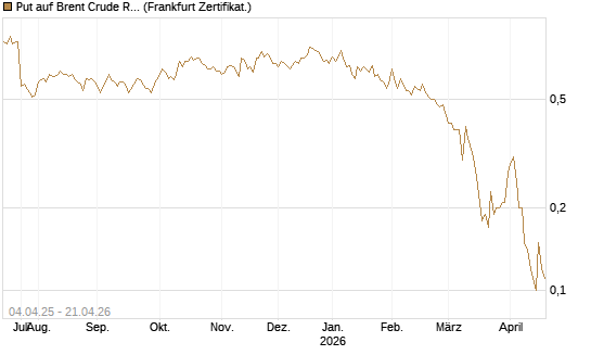 Put auf Brent Crude Rohöl ICE 11/26 [Dt. Bank AG] Chart