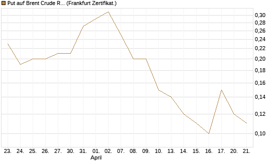 Put auf Brent Crude Rohöl ICE 11/26 [Dt. Bank AG] Chart