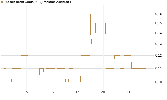 Put auf Brent Crude Rohöl ICE 11/26 [Dt. Bank AG] Chart