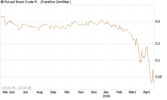 Put auf Brent Crude Rohöl ICE 11/26 [Dt. Bank AG] Chart