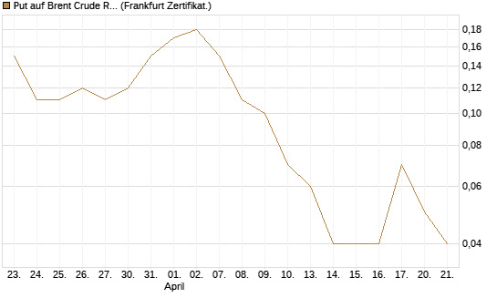 Put auf Brent Crude Rohöl ICE 11/26 [Dt. Bank AG] Chart