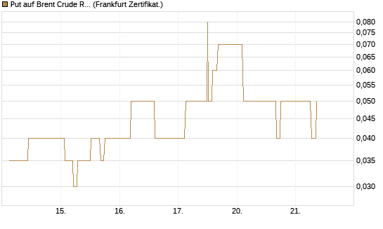 Put auf Brent Crude Rohöl ICE 11/26 [Dt. Bank AG] Chart