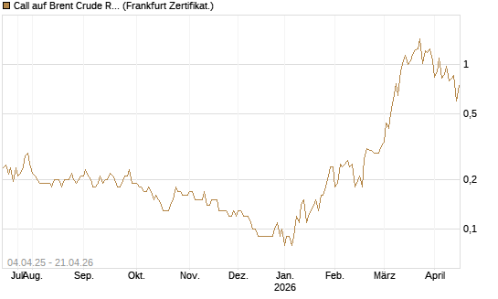 Call auf Brent Crude Rohöl ICE 11/26 [Dt. Bank AG] Chart