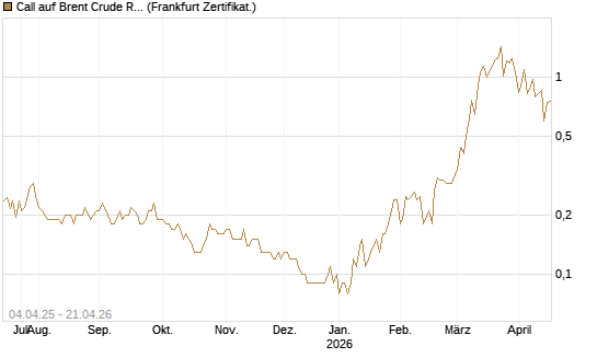 Call auf Brent Crude Rohöl ICE 11/26 [Dt. Bank AG] Chart