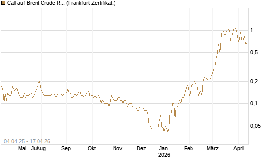 Call auf Brent Crude Rohöl ICE 11/26 [Dt. Bank AG] Chart