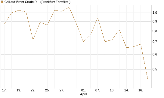 Call auf Brent Crude Rohöl ICE 11/26 [Dt. Bank AG] Chart