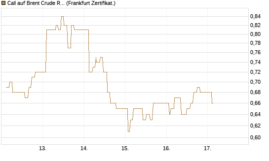 Call auf Brent Crude Rohöl ICE 11/26 [Dt. Bank AG] Chart