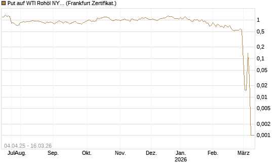Put auf WTI Rohöl NYMEX 04/26 [Dt. Bank AG] Chart