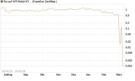 Put auf WTI Rohöl NYMEX 04/26 [Dt. Bank AG] Chart