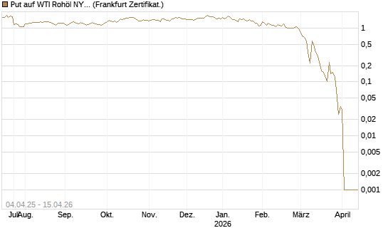 Put auf WTI Rohöl NYMEX 05/26 [Dt. Bank AG] Chart