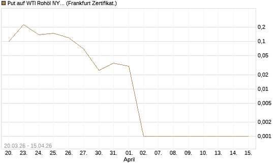 Put auf WTI Rohöl NYMEX 05/26 [Dt. Bank AG] Chart