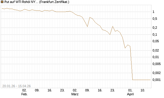 Put auf WTI Rohöl NYMEX 05/26 [Dt. Bank AG] Chart