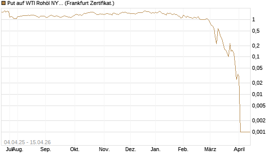 Put auf WTI Rohöl NYMEX 05/26 [Dt. Bank AG] Chart