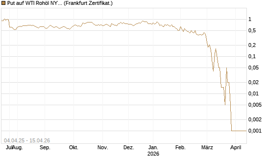 Put auf WTI Rohöl NYMEX 05/26 [Dt. Bank AG] Chart