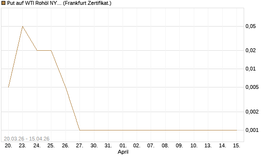 Put auf WTI Rohöl NYMEX 05/26 [Dt. Bank AG] Chart