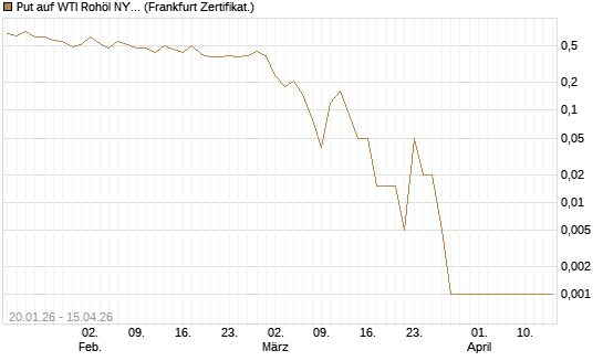 Put auf WTI Rohöl NYMEX 05/26 [Dt. Bank AG] Chart