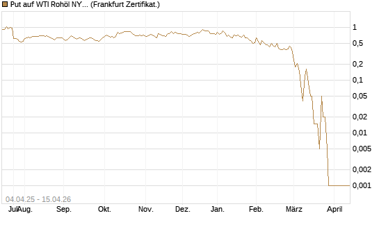 Put auf WTI Rohöl NYMEX 05/26 [Dt. Bank AG] Chart