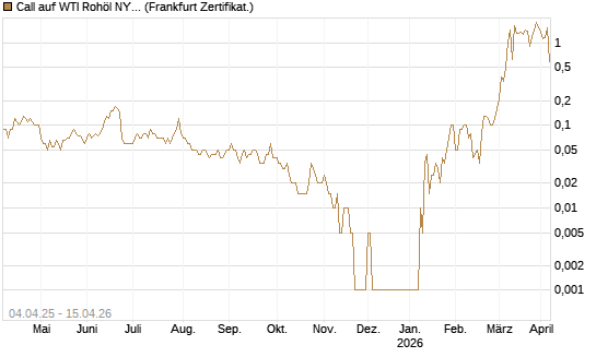 Call auf WTI Rohöl NYMEX 05/26 [Dt. Bank AG] Chart