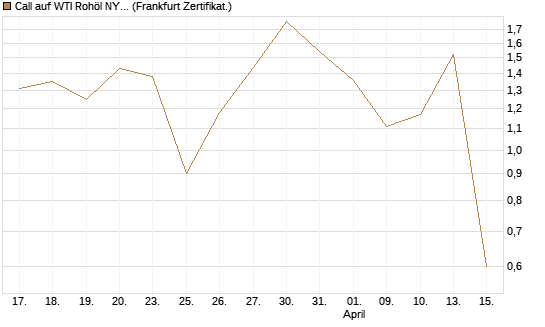 Call auf WTI Rohöl NYMEX 05/26 [Dt. Bank AG] Chart