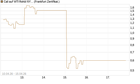 Call auf WTI Rohöl NYMEX 05/26 [Dt. Bank AG] Chart