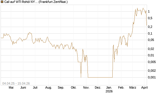 Call auf WTI Rohöl NYMEX 05/26 [Dt. Bank AG] Chart