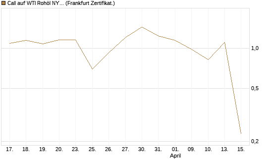 Call auf WTI Rohöl NYMEX 05/26 [Dt. Bank AG] Chart