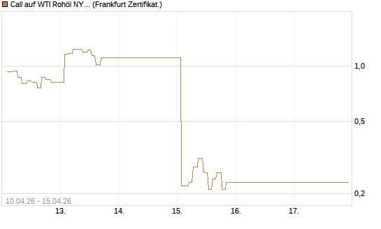 Call auf WTI Rohöl NYMEX 05/26 [Dt. Bank AG] Chart