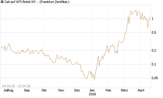Call auf WTI Rohöl NYMEX 08/26 [Dt. Bank AG] Chart