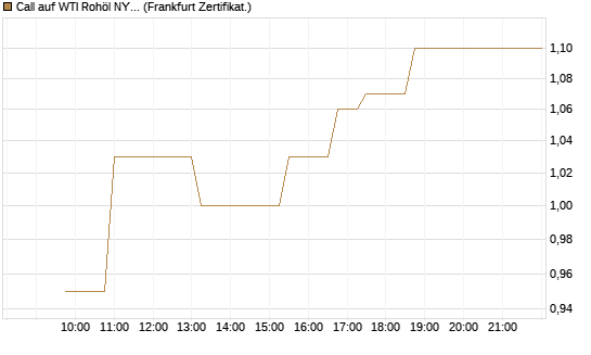 Call auf WTI Rohöl NYMEX 08/26 [Dt. Bank AG] Chart