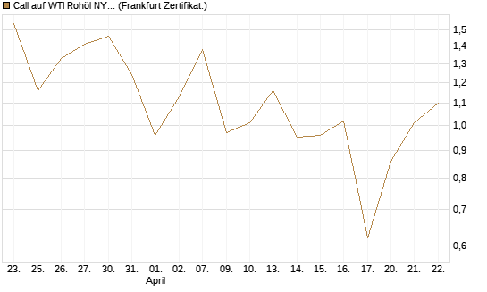 Call auf WTI Rohöl NYMEX 08/26 [Dt. Bank AG] Chart