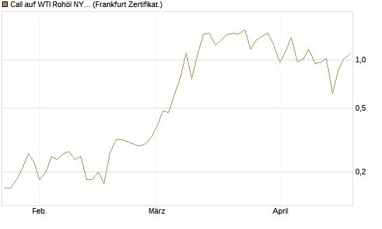 Call auf WTI Rohöl NYMEX 08/26 [Dt. Bank AG] Chart
