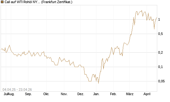 Call auf WTI Rohöl NYMEX 08/26 [Dt. Bank AG] Chart