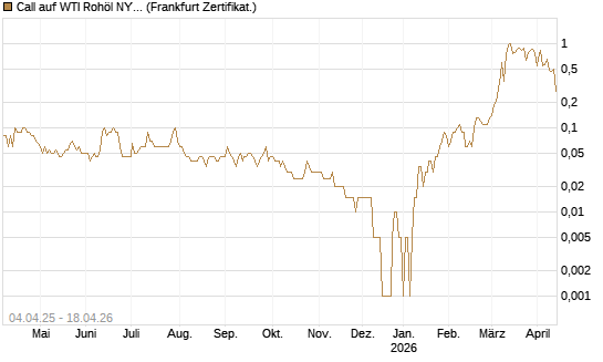 Call auf WTI Rohöl NYMEX 08/26 [Dt. Bank AG] Chart