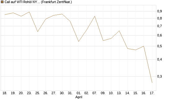 Call auf WTI Rohöl NYMEX 08/26 [Dt. Bank AG] Chart