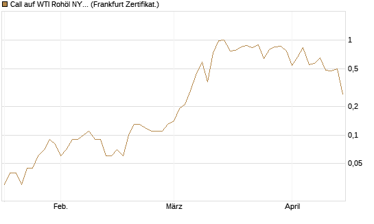 Call auf WTI Rohöl NYMEX 08/26 [Dt. Bank AG] Chart