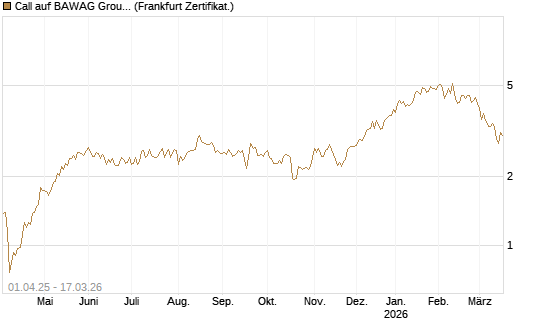 Call auf BAWAG Group AG [Société Générale Effekten GmbH] Chart