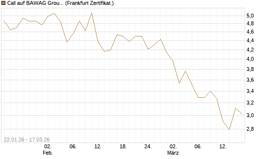 Call auf BAWAG Group AG [Société Générale Effekten GmbH] Chart