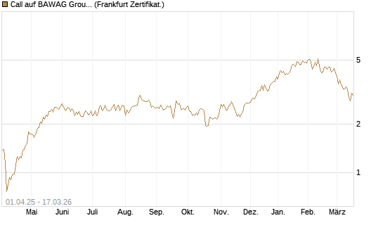 Call auf BAWAG Group AG [Société Générale Effekten GmbH] Chart