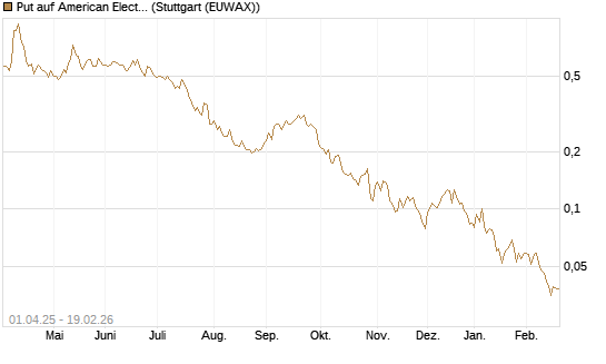 Put auf American Electric Power [Morgan Stanley & Co. Int. plc] Chart